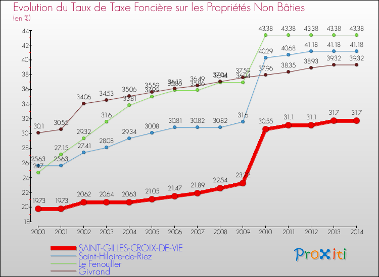 Evolution du taux de la taxe foncière sur les immeubles et terrains non batis pour SAINT-GILLES-CROIX-DE-VIE et les communes proches de 2000 à 2014 Comparaison des taux de la taxe foncière sur les immeubles et terrains non batis pour SAINT-GILLES-CROIX-DE-VIE et les communes voisines de 2000 à 2014