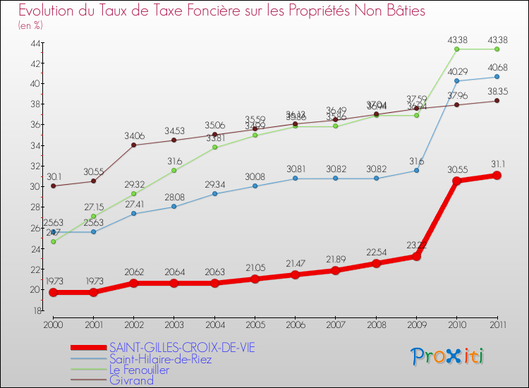 Evolution du taux de la taxe foncière sur les immeubles et terrains non batis pour SAINT-GILLES-CROIX-DE-VIE et les communes proches Comparaison des taux de la taxe foncière sur les immeubles et terrains non batis pour SAINT-GILLES-CROIX-DE-VIE et les communes voisines