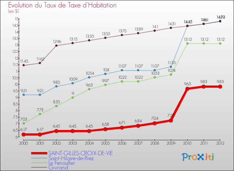 Evolution du taux de la taxe d'habitation pour SAINT-GILLES-CROIX-DE-VIE et les communes proches Comparaison des taux de la taxe d'habitation pour SAINT-GILLES-CROIX-DE-VIE et les communes voisines