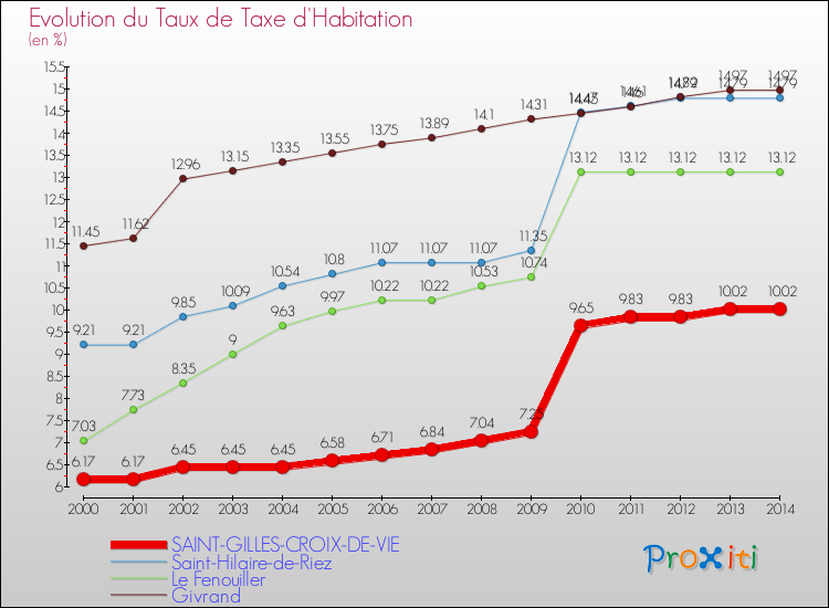 Evolution du taux de la taxe d'habitation pour SAINT-GILLES-CROIX-DE-VIE et les communes proches de 2000 à 2014 Comparaison des taux de la taxe d'habitation pour SAINT-GILLES-CROIX-DE-VIE et les communes voisines de 2000 à 2014