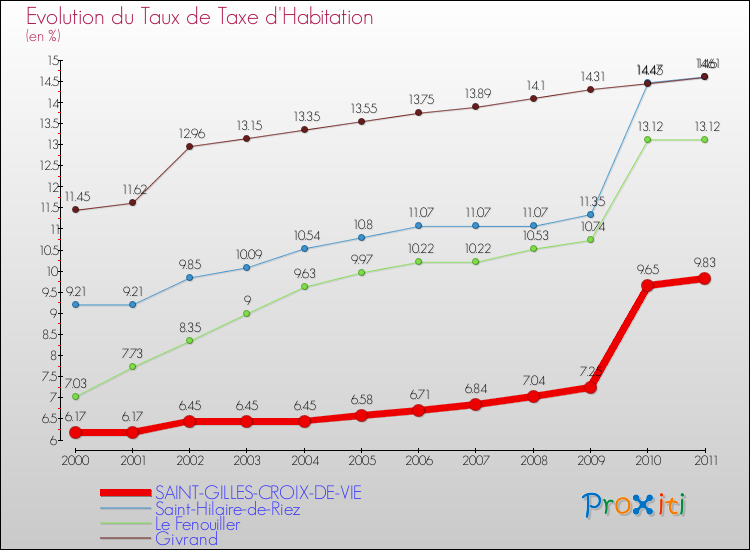 Evolution du taux de la taxe d'habitation pour SAINT-GILLES-CROIX-DE-VIE et les communes proches Comparaison des taux de la taxe d'habitation pour SAINT-GILLES-CROIX-DE-VIE et les communes voisines