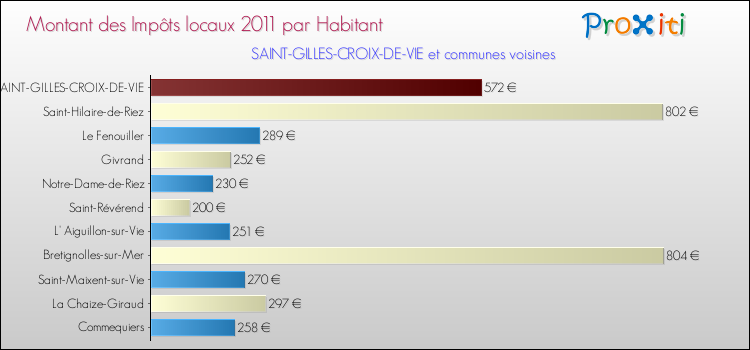 Montant des impôts locaux par Habitant pour SAINT-GILLES-CROIX-DE-VIE et les communes proches Comparaison des impôts locaux par habitant pour SAINT-GILLES-CROIX-DE-VIE et les communes voisines