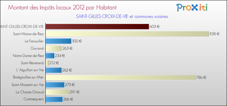 Montant des impôts locaux par Habitant pour SAINT-GILLES-CROIX-DE-VIE et les communes proches Comparaison des impôts locaux par habitant pour SAINT-GILLES-CROIX-DE-VIE et les communes voisines