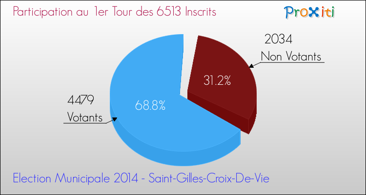Participation au 1er Tour des Elections Municipales 2014 de la commune de Saint-Gilles-Croix-De-Vie Elections Municipales 2014 - Participation au 1er Tour pour la commune de Saint-Gilles-Croix-De-Vie