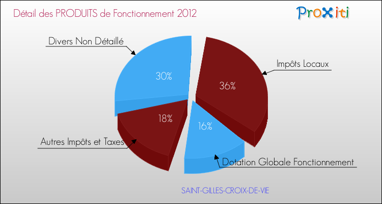 Décomposition du Budget de Fonctionnement 2012 de la commune de SAINT-GILLES-CROIX-DE-VIE Budget de Fonctionnement 2012 pour la commune de SAINT-GILLES-CROIX-DE-VIE