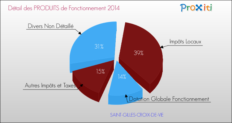 Décomposition du Budget de Fonctionnement 2014 de la commune de SAINT-GILLES-CROIX-DE-VIE Budget de Fonctionnement 2014 pour la commune de SAINT-GILLES-CROIX-DE-VIE