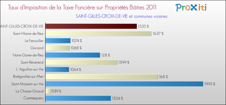 Taux d'imposition de la taxe foncière sur le bati 2011 pour SAINT-GILLES-CROIX-DE-VIE et les communes proches Comparaison des taux d'imposition de la taxe foncière sur le bati 2011 pour SAINT-GILLES-CROIX-DE-VIE et les communes voisines