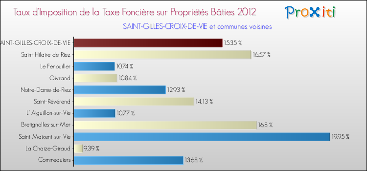 Taux d'imposition de la taxe foncière sur le bati 2012 pour SAINT-GILLES-CROIX-DE-VIE et les communes proches Comparaison des taux d'imposition de la taxe foncière sur le bati 2012 pour SAINT-GILLES-CROIX-DE-VIE et les communes voisines