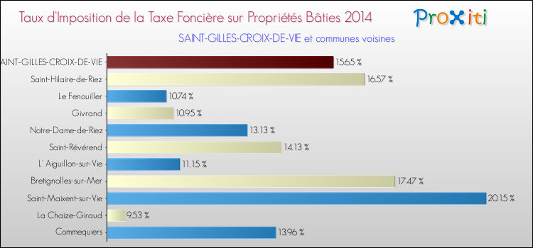 Taux d'imposition de la taxe foncière sur le bati 2014 pour SAINT-GILLES-CROIX-DE-VIE et les communes proches Comparaison des taux d'imposition de la taxe foncière sur le bati 2014 pour SAINT-GILLES-CROIX-DE-VIE et les communes voisines
