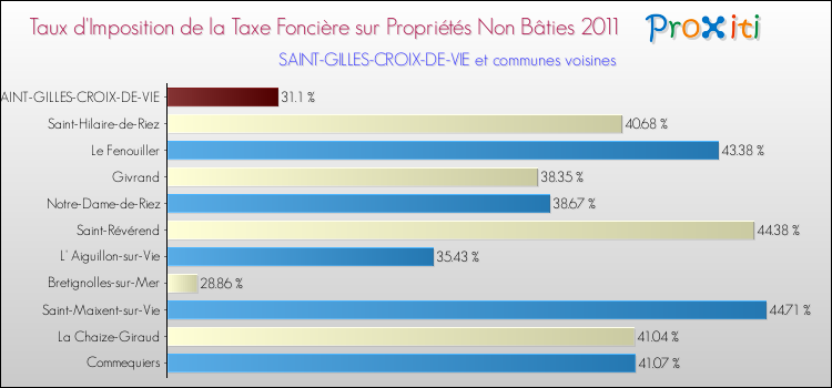 Taux d'imposition de la taxe foncière sur les immeubles et terrains non batis 2011 pour SAINT-GILLES-CROIX-DE-VIE et les communes proches Comparaison des taux d'imposition de la taxe foncière sur les immeubles et terrains non batis 2011 pour SAINT-GILLES-CROIX-DE-VIE et les communes voisines