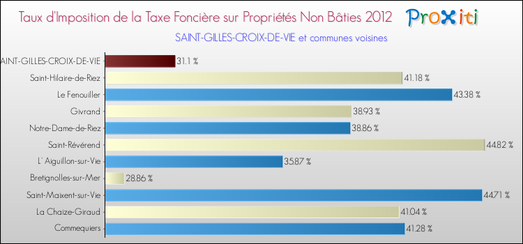 Taux d'imposition de la taxe foncière sur les immeubles et terrains non batis 2012 pour SAINT-GILLES-CROIX-DE-VIE et les communes proches Comparaison des taux d'imposition de la taxe foncière sur les immeubles et terrains non batis 2012 pour SAINT-GILLES-CROIX-DE-VIE et les communes voisines