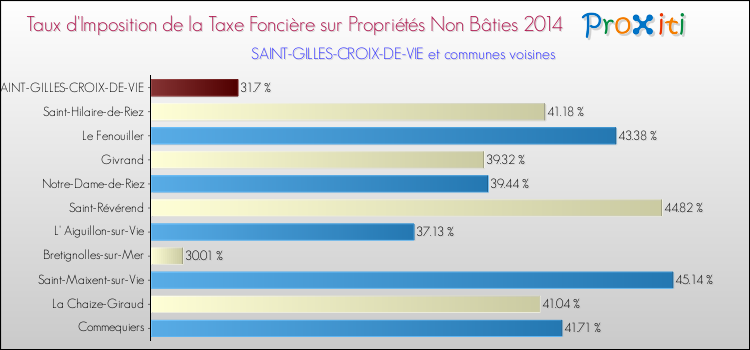 Taux d'imposition de la taxe foncière sur les immeubles et terrains non batis 2014 pour SAINT-GILLES-CROIX-DE-VIE et les communes proches Comparaison des taux d'imposition de la taxe foncière sur les immeubles et terrains non batis 2014 pour SAINT-GILLES-CROIX-DE-VIE et les communes voisines