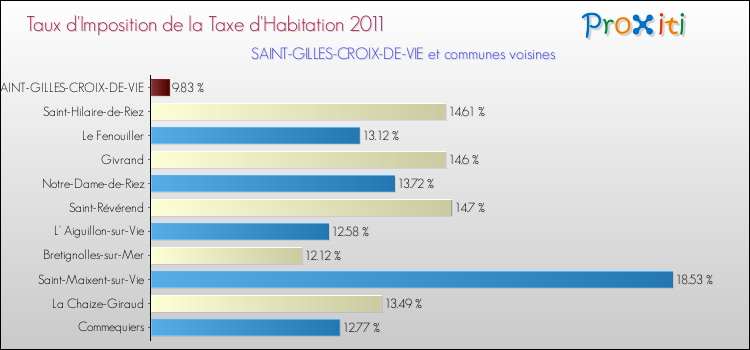 Taux d'imposition de la taxe d'habitation 2011 pour SAINT-GILLES-CROIX-DE-VIE et les communes proches Comparaison des taux d'imposition de la taxe d'habitation 2011 pour SAINT-GILLES-CROIX-DE-VIE et les communes voisines