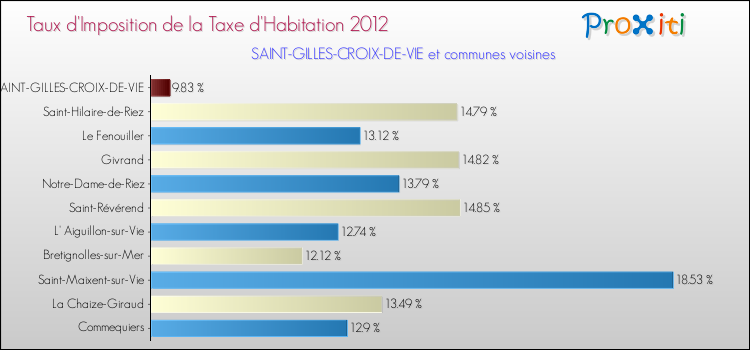 Taux d'imposition de la taxe d'habitation 2012 pour SAINT-GILLES-CROIX-DE-VIE et les communes proches Comparaison des taux d'imposition de la taxe d'habitation 2012 pour SAINT-GILLES-CROIX-DE-VIE et les communes voisines