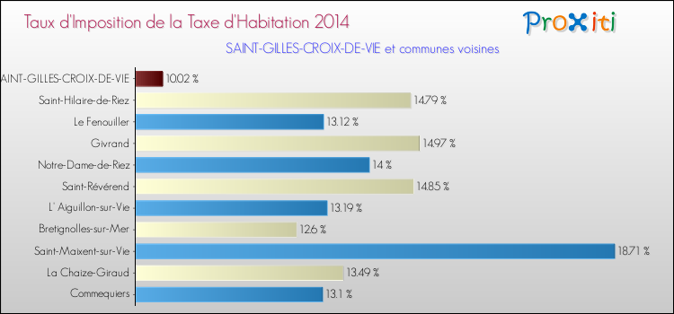 Taux d'imposition de la taxe d'habitation 2014 pour SAINT-GILLES-CROIX-DE-VIE et les communes proches Comparaison des taux d'imposition de la taxe d'habitation 2014 pour SAINT-GILLES-CROIX-DE-VIE et les communes voisines