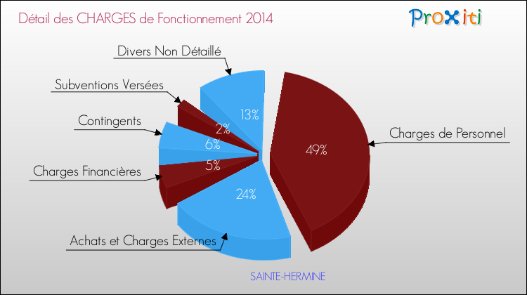 Décomposition des Charges de Fonctionnement 2014 de la commune de SAINTE-HERMINE Charges de Fonctionnement 2014 pour la commune de SAINTE-HERMINE