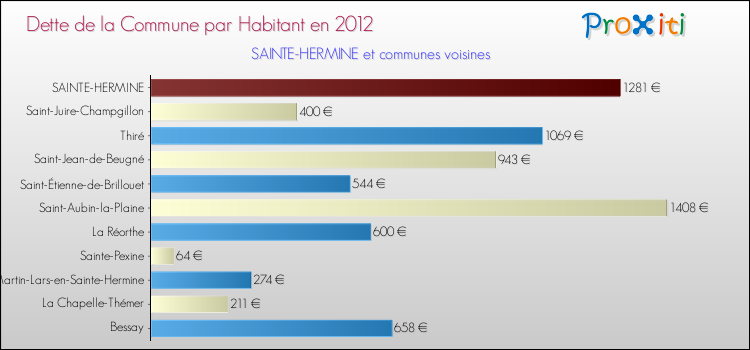 Dette par habitant de la commune en 2012 pour SAINTE-HERMINE et les communes proches Comparaison de la dette par habitant de la commune en 2012 pour SAINTE-HERMINE et les communes voisines
