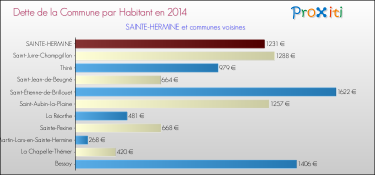 Dette par habitant de la commune en 2014 pour SAINTE-HERMINE et les communes proches Comparaison de la dette par habitant de la commune en 2014 pour SAINTE-HERMINE et les communes voisines