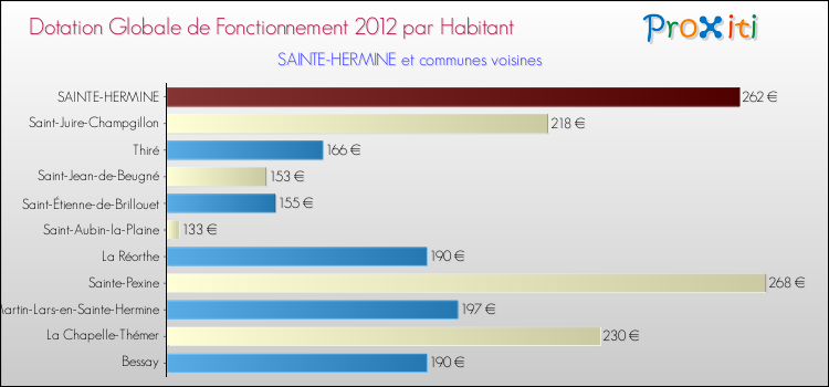 Montant des dotations globales de fonctionnement DGF par Habitant pour SAINTE-HERMINE et les communes proches Comparaison des des dotations globales de fonctionnement DGF par habitant pour SAINTE-HERMINE et les communes voisines