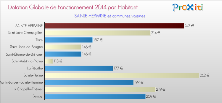 Montant des dotations globales de fonctionnement DGF par Habitant pour SAINTE-HERMINE et les communes proches en 2014. Comparaison des des dotations globales de fonctionnement DGF par habitant pour SAINTE-HERMINE et les communes voisines en 2014.