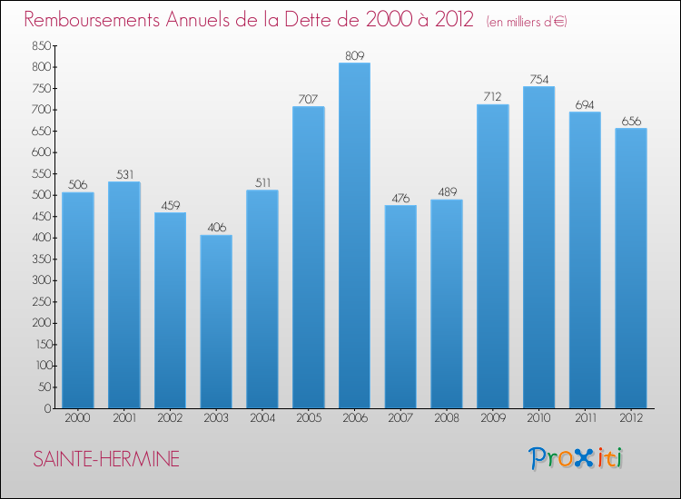 Evolution de l'annuité de la dette pour la commune de SAINTE-HERMINE de 2000 à 2012 Annuités de la dette pour SAINTE-HERMINE de 2000 à 2012