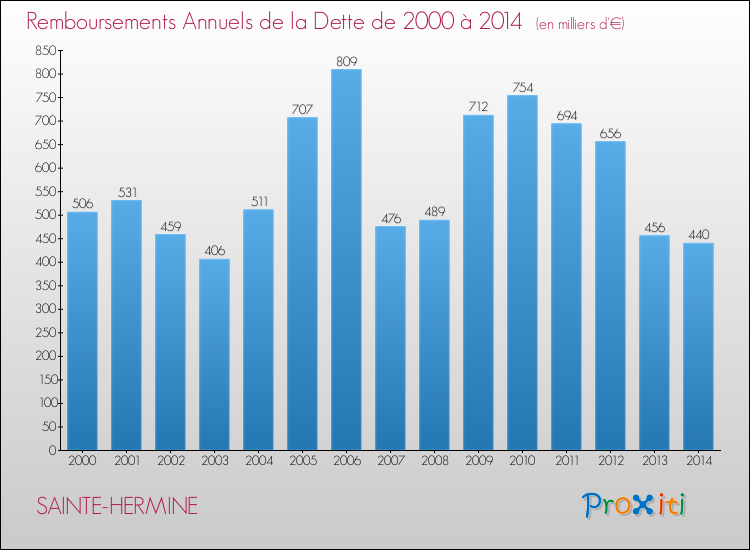 Evolution de l'annuité de la dette pour la commune de SAINTE-HERMINE de 2000 à 2014 Annuités de la dette pour SAINTE-HERMINE de 2000 à 2014