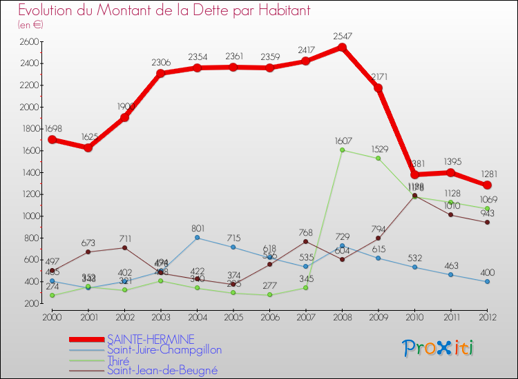 Evolution de la dette par habitant pour la commune de SAINTE-HERMINE et les communes proches de 2000 à 2012 Comparaison de la dette par habitant pour SAINTE-HERMINE et les communes voisines de 2000 à 2012