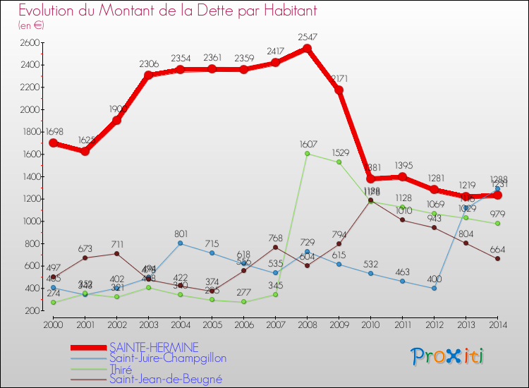 Evolution de la dette par habitant pour la commune de SAINTE-HERMINE et les communes proches de 2000 à 2014 Comparaison de la dette par habitant pour SAINTE-HERMINE et les communes voisines de 2000 à 2014