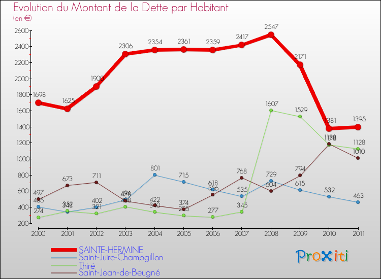 Evolution de la dette par habitant pour la commune de SAINTE-HERMINE et les communes proches Comparaison de la dette par habitant pour SAINTE-HERMINE et les communes voisines