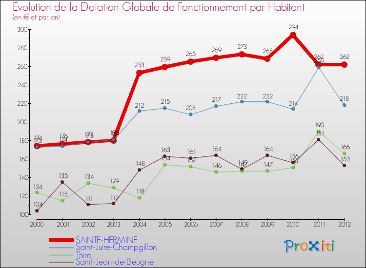 Evolution et montant de la dotation globale de fonctionnement par Habitant pour SAINTE-HERMINE et les communes proches Comparaison des dotations globales de fonctionnement par habitant pour SAINTE-HERMINE et les communes voisines