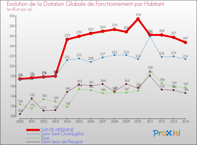 Evolution et montant de la dotation globale de fonctionnement par Habitant pour SAINTE-HERMINE et les communes proches de 2000 à 2014. Comparaison des dotations globales de fonctionnement par habitant pour SAINTE-HERMINE et les communes voisines de 2000 à 2014.