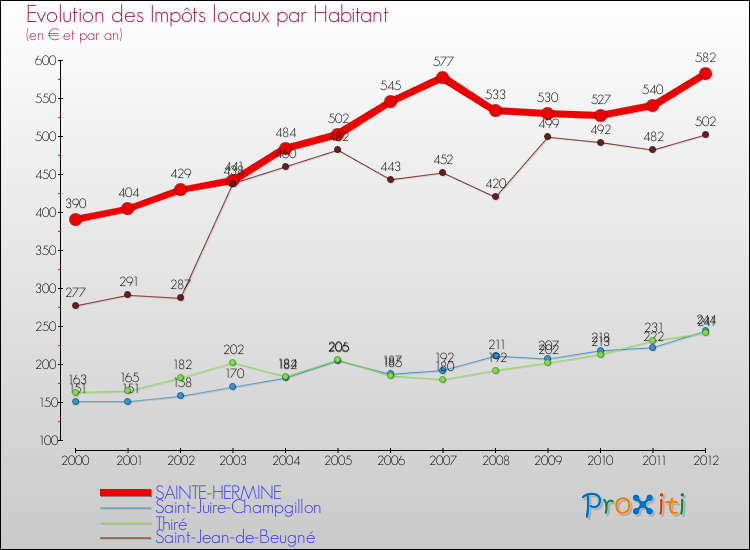 Evolution et montant des impôts locaux par Habitant pour SAINTE-HERMINE et les communes proches Comparaison des impôts locaux par habitant pour SAINTE-HERMINE et les communes voisines