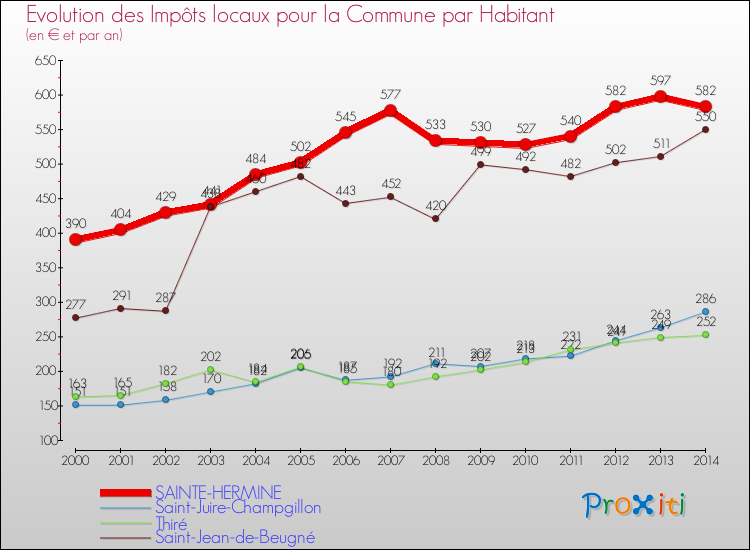 Evolution et montant des impôts locaux par Habitant pour SAINTE-HERMINE et les communes proches de 2000 à 2014 Comparaison des impôts locaux par habitant pour SAINTE-HERMINE et les communes voisines de 2000 à 2014