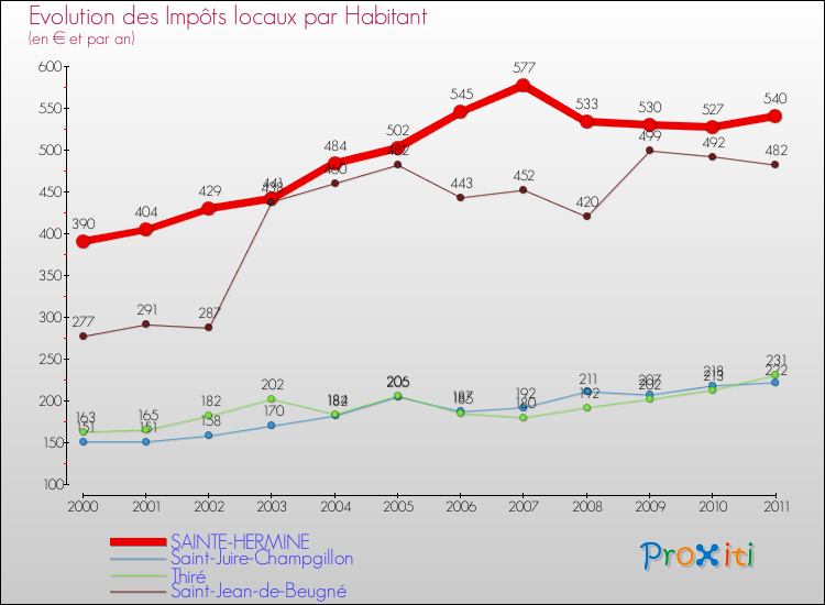 Evolution et montant des impôts locaux par Habitant pour SAINTE-HERMINE et les communes proches Comparaison des impôts locaux par habitant pour SAINTE-HERMINE et les communes voisines