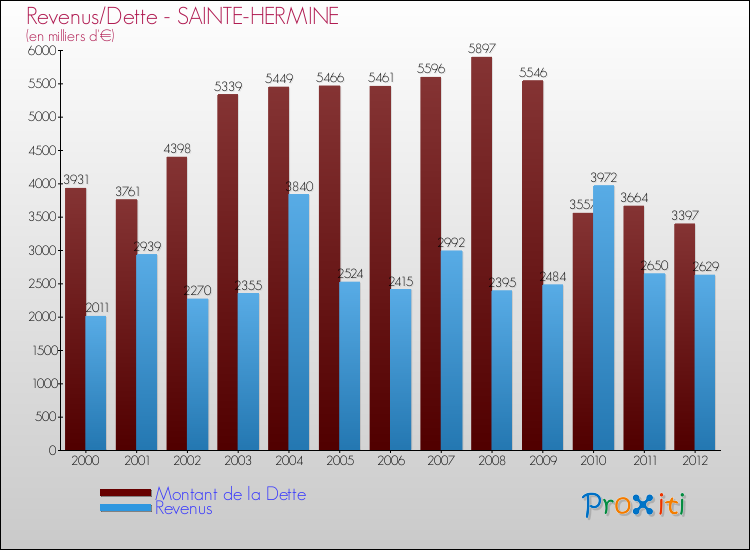 Evolution comparée de la dette et des revenus pour la commune de SAINTE-HERMINE de 2000 à 2012 Comparaison de la dette et des revenus pour SAINTE-HERMINE de 2000 à 2012