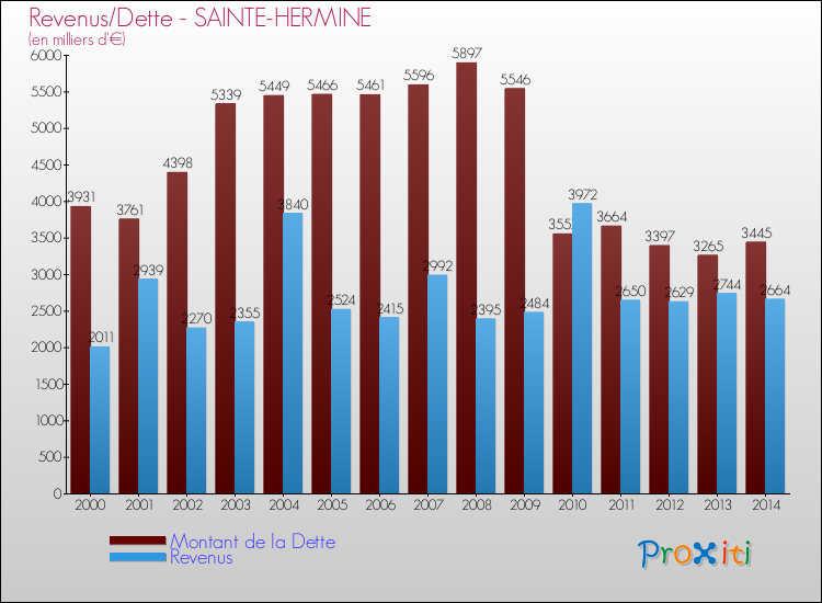 Evolution comparée de la dette et des revenus pour la commune de SAINTE-HERMINE de 2000 à 2014 Comparaison de la dette et des revenus pour SAINTE-HERMINE de 2000 à 2014