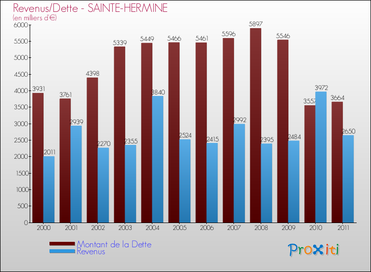 Evolution comparée de la dette et des revenus pour la commune de SAINTE-HERMINE de 2000 à 2011 Comparaison de la dette et des revenus pour SAINTE-HERMINE de 2000 à 2011