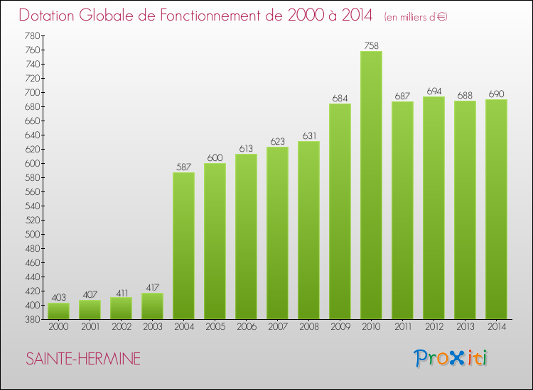 Evolution du montant de la Dotation Globale de Fonctionnement pour la commune de SAINTE-HERMINE de 2000 à 2014 Evolution du montant de la Dotation Globale de Fonctionnement pour SAINTE-HERMINE de 2000 à 2014
