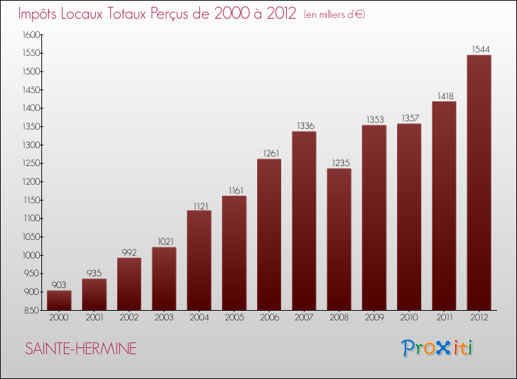 Evolution des Impôts Locaux pour la commune de SAINTE-HERMINE de 2000 à 2012 Evolution des Impôts Locaux pour SAINTE-HERMINE de 2000 à 2012