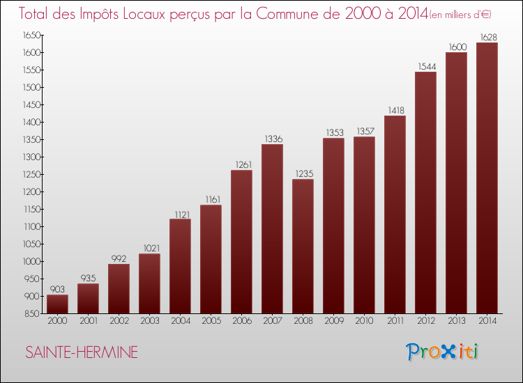 Evolution des Impôts Locaux pour la commune de SAINTE-HERMINE de 2000 à 2014 Evolution des Impôts Locaux pour SAINTE-HERMINE de 2000 à 2014