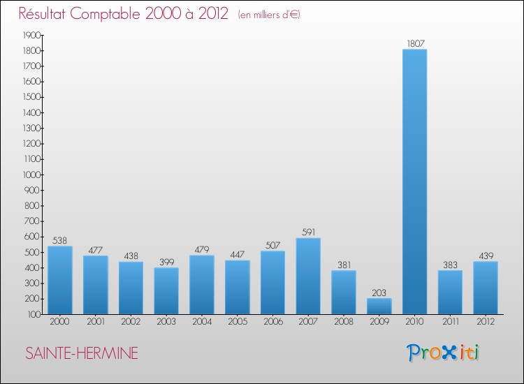 Evolution du résultat comptable pour la commune de SAINTE-HERMINE de 2000 à 2012 Evolution du résultat comptable pour SAINTE-HERMINE de 2000 à 2012
