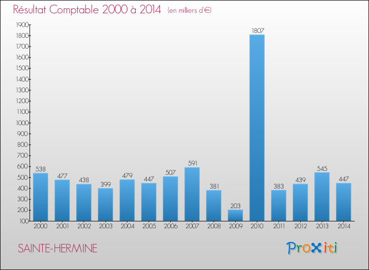 Evolution du résultat comptable pour la commune de SAINTE-HERMINE de 2000 à 2014 Evolution du résultat comptable pour SAINTE-HERMINE de 2000 à 2014