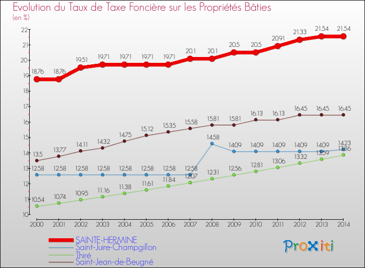 Evolution du taux de la taxe foncière sur le bati pour SAINTE-HERMINE et les communes proches de 2000 à 2014 Comparaison des taux de taxe foncière sur le bati pour SAINTE-HERMINE et les communes voisines de 2000 à 2014