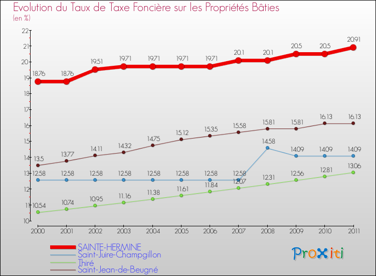 Evolution du taux de la taxe foncière sur le bati pour SAINTE-HERMINE et les communes proches Comparaison des taux de taxe foncière sur le bati pour SAINTE-HERMINE et les communes voisines