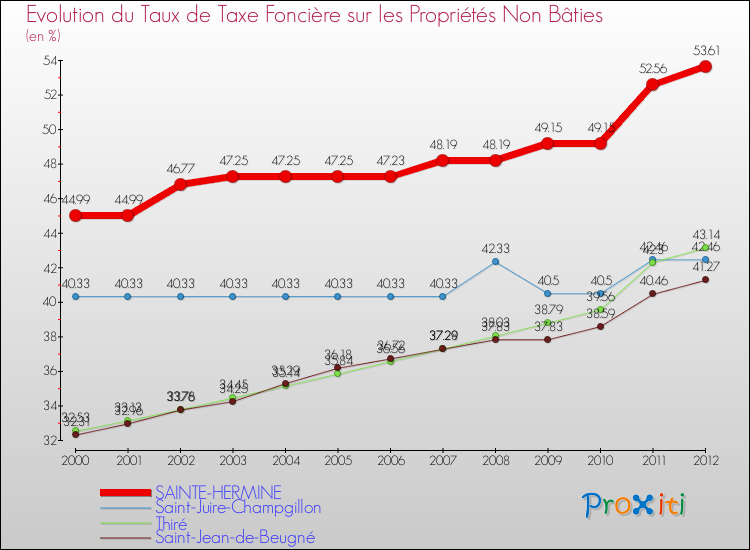 Evolution du taux de la taxe foncière sur les immeubles et terrains non batis pour SAINTE-HERMINE et les communes proches de 2000 à 2012 Comparaison des taux de la taxe foncière sur les immeubles et terrains non batis pour SAINTE-HERMINE et les communes voisines de 2000 à 2012