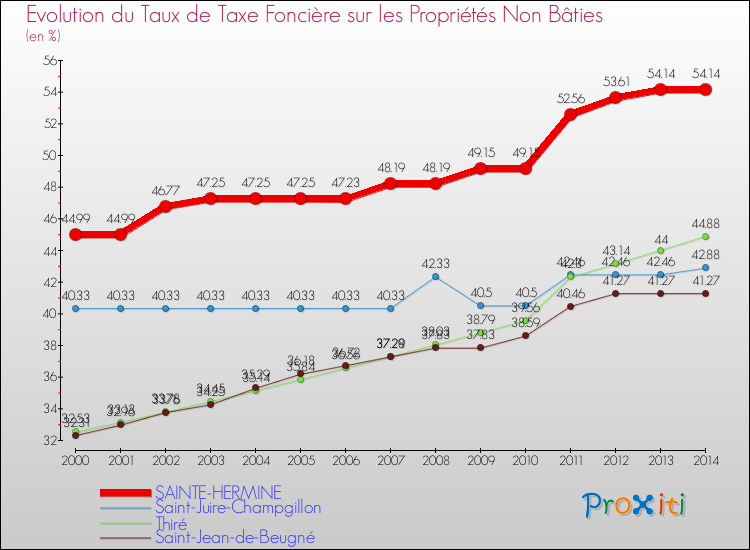 Evolution du taux de la taxe foncière sur les immeubles et terrains non batis pour SAINTE-HERMINE et les communes proches de 2000 à 2014 Comparaison des taux de la taxe foncière sur les immeubles et terrains non batis pour SAINTE-HERMINE et les communes voisines de 2000 à 2014