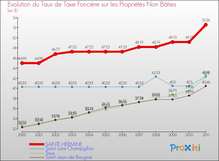 Evolution du taux de la taxe foncière sur les immeubles et terrains non batis pour SAINTE-HERMINE et les communes proches Comparaison des taux de la taxe foncière sur les immeubles et terrains non batis pour SAINTE-HERMINE et les communes voisines