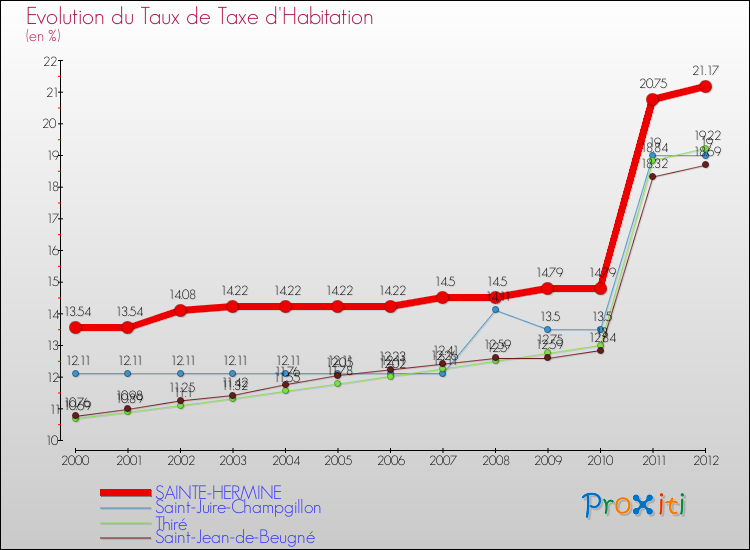Evolution du taux de la taxe d'habitation pour SAINTE-HERMINE et les communes proches Comparaison des taux de la taxe d'habitation pour SAINTE-HERMINE et les communes voisines