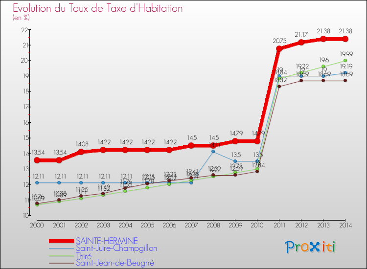 Evolution du taux de la taxe d'habitation pour SAINTE-HERMINE et les communes proches de 2000 à 2014 Comparaison des taux de la taxe d'habitation pour SAINTE-HERMINE et les communes voisines de 2000 à 2014