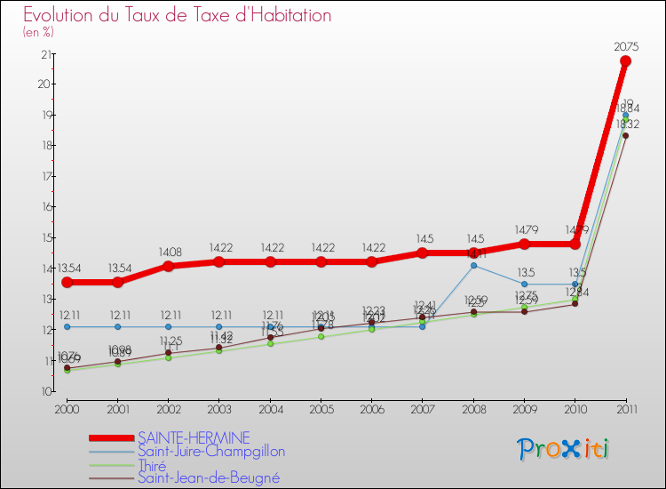 Evolution du taux de la taxe d'habitation pour SAINTE-HERMINE et les communes proches Comparaison des taux de la taxe d'habitation pour SAINTE-HERMINE et les communes voisines
